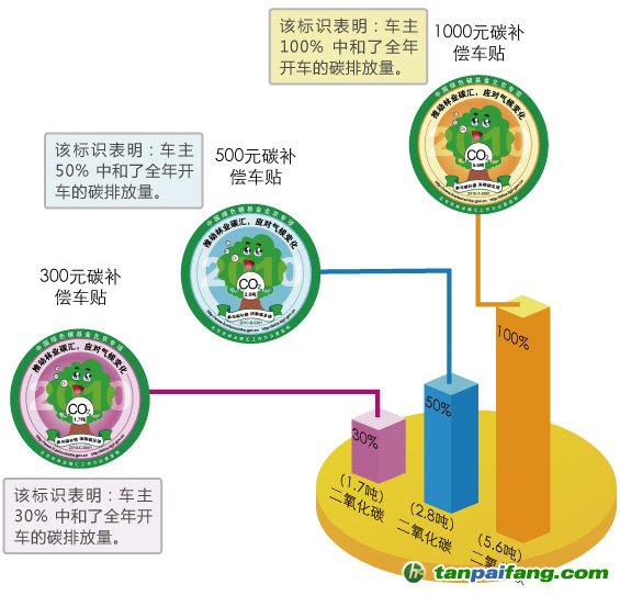 碳補償標識車貼