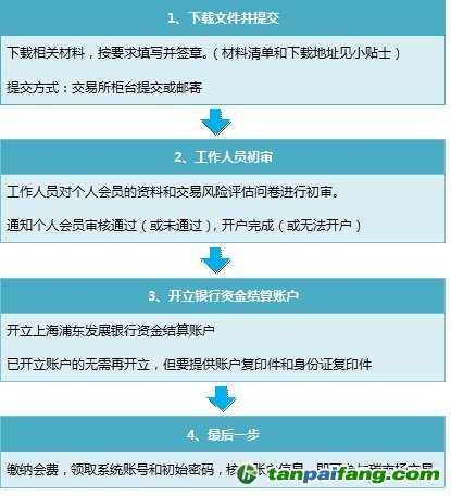 個(gè)人投資者如何怎么在廣東碳市場(chǎng)開(kāi)戶(hù)炒碳賺錢(qián)的流程條件——易碳家期刊