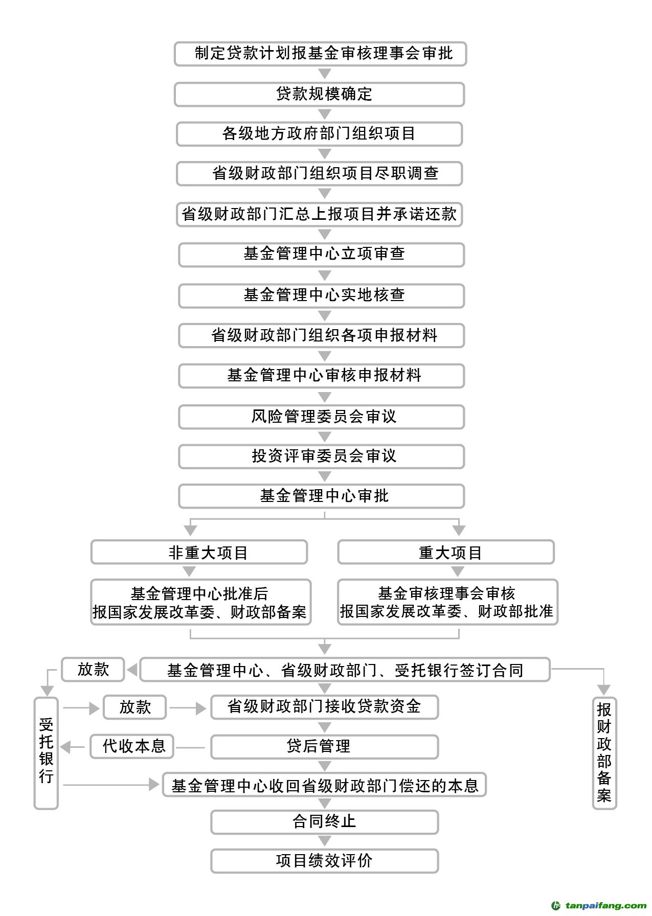 清潔發(fā)展委托貸款項目操作流程圖