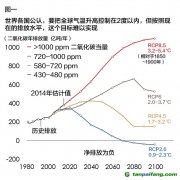 全球“碳預(yù)算”最多只夠用30年