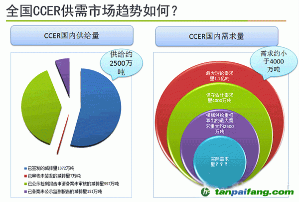 全國CCER市場趨勢如何？