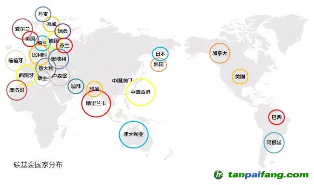 各國(guó)碳基金分布