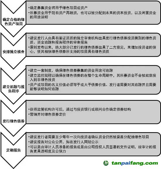 助力綠色金融，拓展新興商機(jī)