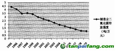 1995-2009年制造業(yè)二氧化碳排放強(qiáng)度