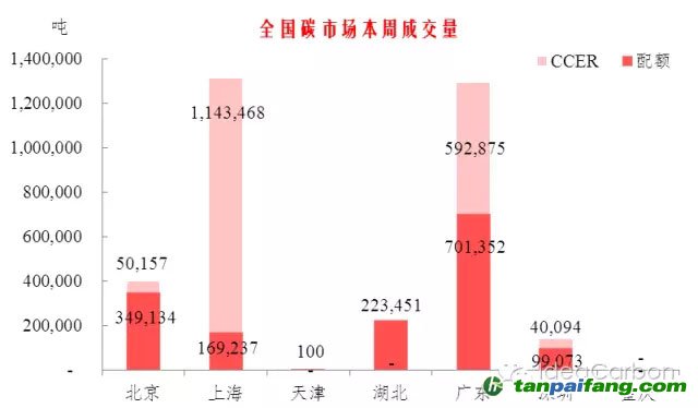 深粵配額大幅上漲 CCER成交集中滬粵【碳市場(chǎng)周報(bào)】