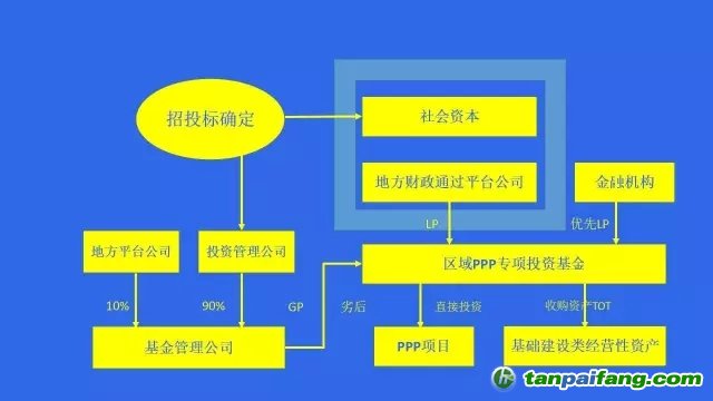 國務(wù)院文件，PPP基金怎么玩？