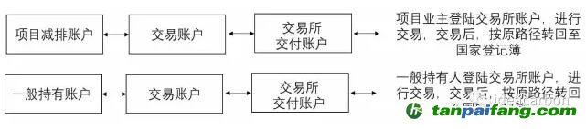 一般用戶的賬戶管理和國家核證自愿減排量（CCER）轉(zhuǎn)移及交易、試點地區(qū)上繳、自愿取消、信息查詢等功能由賬戶代表實現(xiàn)