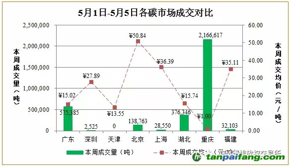 國內(nèi)外碳排放權(quán)交易市場價(jià)格行情數(shù)據(jù)匯總分析