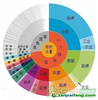 全球10大溫室氣體排放國(guó)及經(jīng)濟(jì)行業(yè)分類