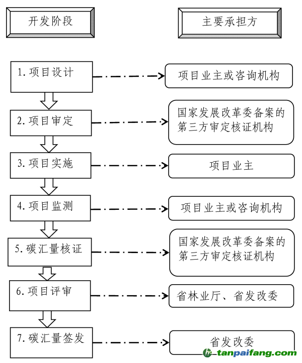 福建省境內(nèi)的林業(yè)碳匯項目如何怎么開發(fā)的流程及申報所需材料匯總