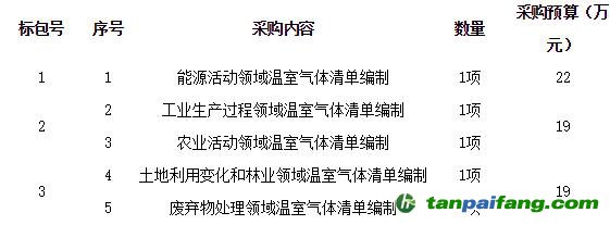 海南三亞市發(fā)展和改革委員會-2005-2009年溫室氣體排放清單編制工作項目（第2包）-公開招標公告（HNDMG2017050）