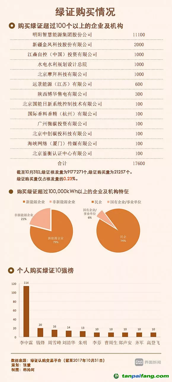 核發(fā)了800萬(wàn)個(gè)只賣出2萬(wàn)個(gè) 綠證在中國(guó)該怎么賣？