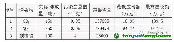 水泥企業(yè)繳納的環(huán)境保護稅如何計算