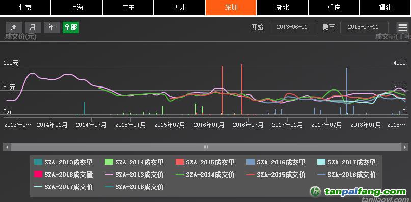 深圳排放權交易所截至7月24日累計完成交易額逾10.91億元，二級市場配額成交額突破10億元大關