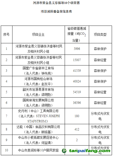 廣東省發(fā)展改革委關(guān)于同意河源市紫金縣義容鎮(zhèn)等10個(gè)碳普惠項(xiàng)目減排量備案的函【粵發(fā)改氣候函〔2018〕4239號】