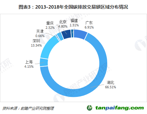 2013-2018年全國(guó)碳排放交易額區(qū)域分布情況