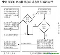 中國核證自愿減排量CCER北京試點(diǎn)履約抵消流程圖