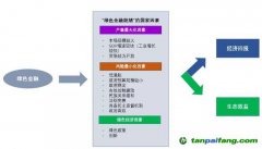 解析“一帶一路”沿線(xiàn)國(guó)家發(fā)展綠色金融的需求與挑戰(zhàn)