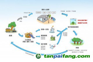 《互聯(lián)網(wǎng)平臺(tái)背景下公眾低碳生活方式研究報(bào)告》：螞蟻森林上線三周年 5億用戶累計(jì)碳減排792萬(wàn)噸