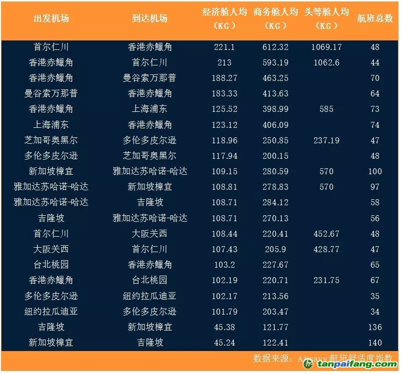 全球航空出行碳排放分析報(bào)告：低成本航司可能更環(huán)保