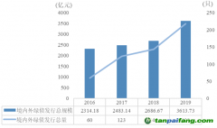 2019年中國(guó)綠色債券市場(chǎng)發(fā)展專(zhuān)項(xiàng)分析