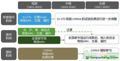 面對(duì)多重碳市場(chǎng)約束，航空業(yè)如何應(yīng)對(duì)？