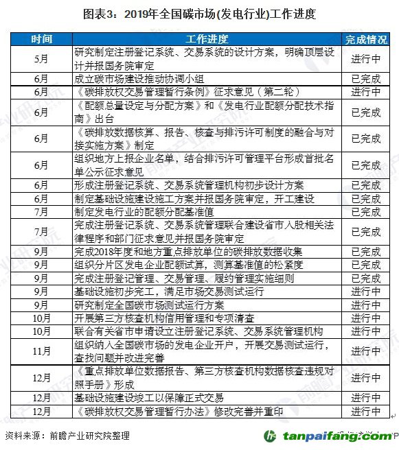 圖表3：2019年全國碳市場(發(fā)電行業(yè))工作進度