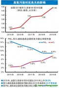 VOCs排放大戶目前治理效果如何？尚存哪些難點？