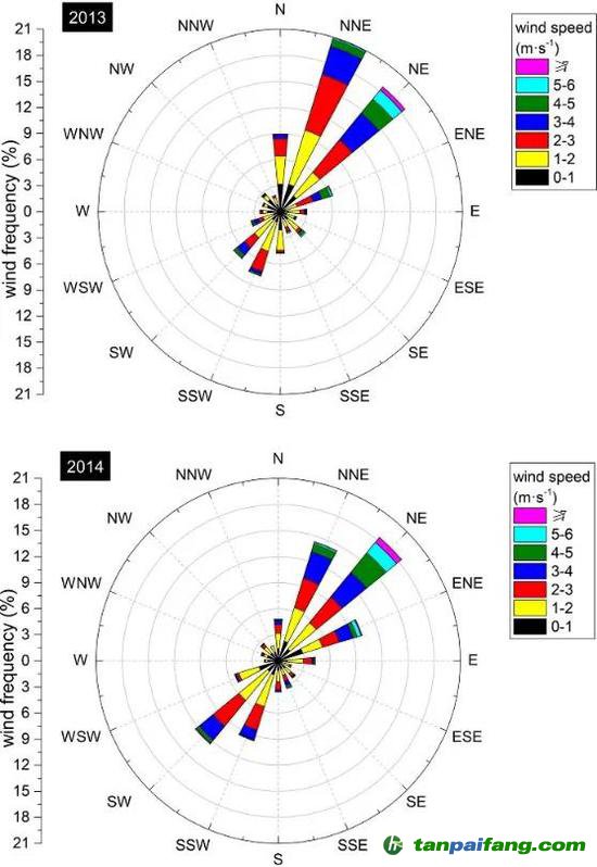  2013、2014年4-9月風(fēng)玫瑰圖，引自Xiong et al。， 2020