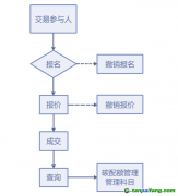 上海市2019年度碳排放配額第一次有償競(jìng)價(jià)發(fā)放買方操作手冊(cè)