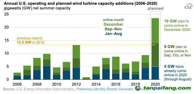  【數(shù)據(jù)】補(bǔ)貼退坡前搶裝，美國(guó)2020年新增風(fēng)電將創(chuàng)歷史紀(jì)錄！