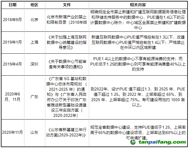 部分省市數(shù)據(jù)中心規(guī)劃與能效指引