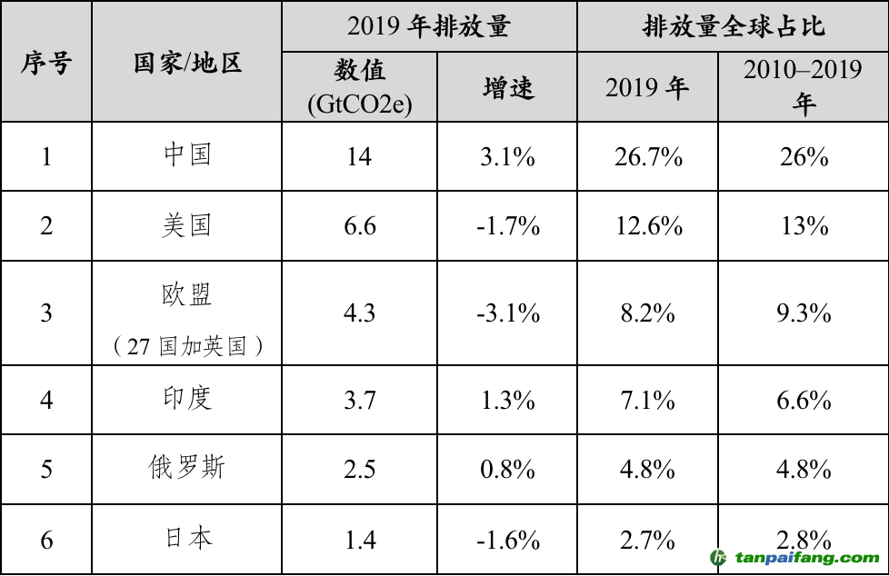 數(shù)據(jù)來(lái)源：聯(lián)合國(guó)環(huán)境規(guī)劃署，《2020年排放差距報(bào)告》，2020.12.