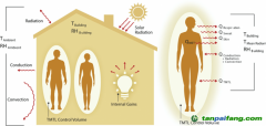 一種新的設(shè)計(jì)框架可以減少家庭和建筑的能源需求