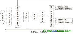 “碳達峰、碳中和”標準解讀與認證實踐