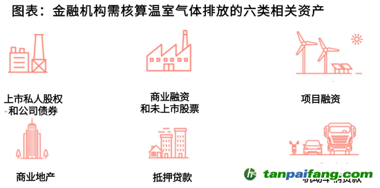 資料來源：The Global GHG Accounting & Reporting for the Financial Industry Standard