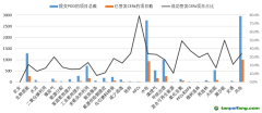 提交PDD和已簽發(fā)CERs的各類型CDM項目數統(tǒng)計