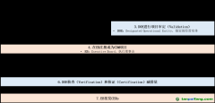 CDM項(xiàng)目開發(fā)流程圖