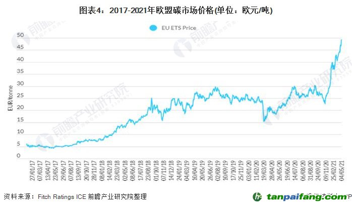 圖表4:2017-2021年歐盟碳市場價(jià)格(單位：歐元/噸)