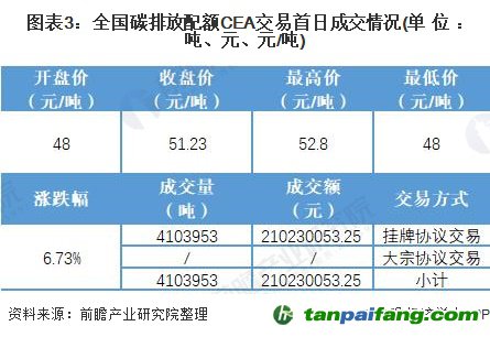 圖表3:全國碳排放配額CEA交易首日成交情況(單位：噸、元、元/噸)