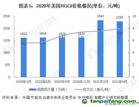 圖表5:2020年美國RGGI價(jià)格情況(單位：元/噸)