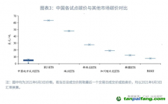 全國碳市場碳價會持續(xù)上漲嗎？