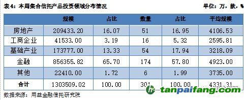  用益-集合信托周評：碳排放權(quán)交易啟動 碳信托前景逐漸打開