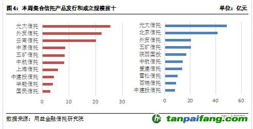  用益-集合信托周評：碳排放權(quán)交易啟動 碳信托前景逐漸打開