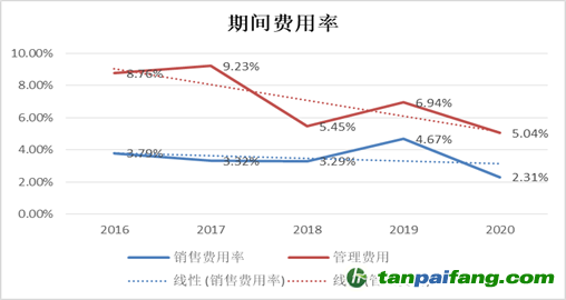 （資料來(lái)源：企業(yè)年報(bào) 新浪財(cái)經(jīng)整理）