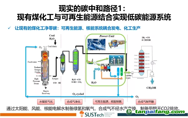 圖5 儲能的另外一條途徑：通過太陽能、風能、核能電解水制備綠氫和氧氣，合成氣不經水汽變換，制備甲醇無CO2排放。