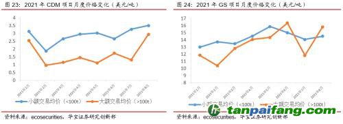 全國(guó)碳交易量大幅增加，國(guó)際碳市場(chǎng)碳價(jià)回落——碳市場(chǎng)周報(bào)（2021.9.27-2021.10.10）