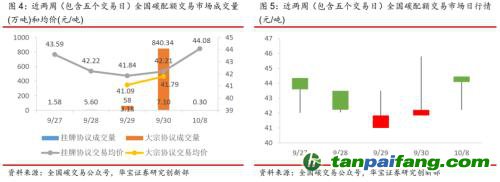 全國(guó)碳交易量大幅增加，國(guó)際碳市場(chǎng)碳價(jià)回落——碳市場(chǎng)周報(bào)（2021.9.27-2021.10.10）