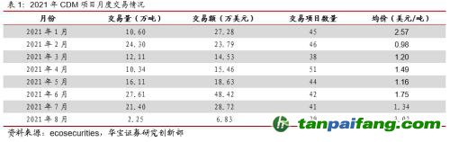 全國(guó)碳交易量大幅增加，國(guó)際碳市場(chǎng)碳價(jià)回落——碳市場(chǎng)周報(bào)（2021.9.27-2021.10.10）