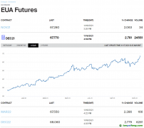 氣候大會后，歐洲碳排放指標(biāo)期貨創(chuàng)歷史新高，今年已經(jīng)翻倍